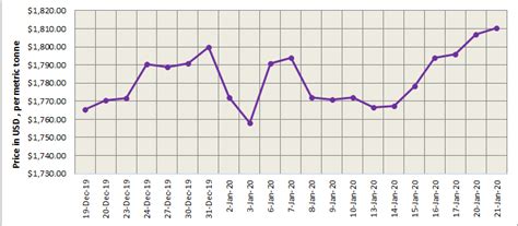 Three-month LME aluminium rose to its highest in more than a week; SHFE weakened 0.84% to RMB14 ...