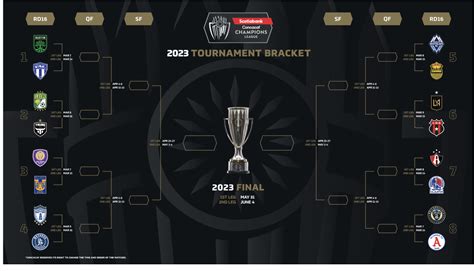 Schedule announced for 2023 Scotiabank Concacaf Champions League Round ...