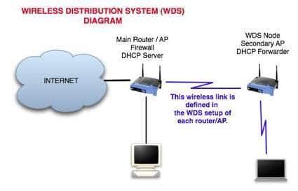 DD-WRT: Setting up a home Wireless Distribution System (WDS ...