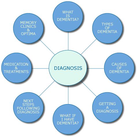 Dementia Web : Diagnosis