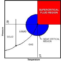 Supercritical Fluid Phase Diagram | Download Scientific Diagram