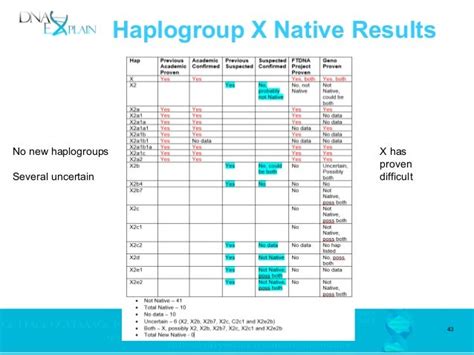 Native American Mitochondrial Haplogroup Discoveries