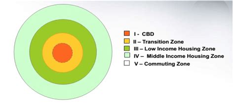 Concentric Zone Model Theory - Characteristics and Limitations