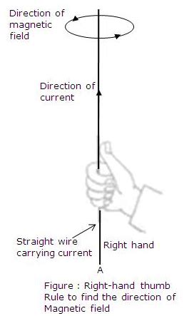 State and explain Maxwell's right hand thumb rule.