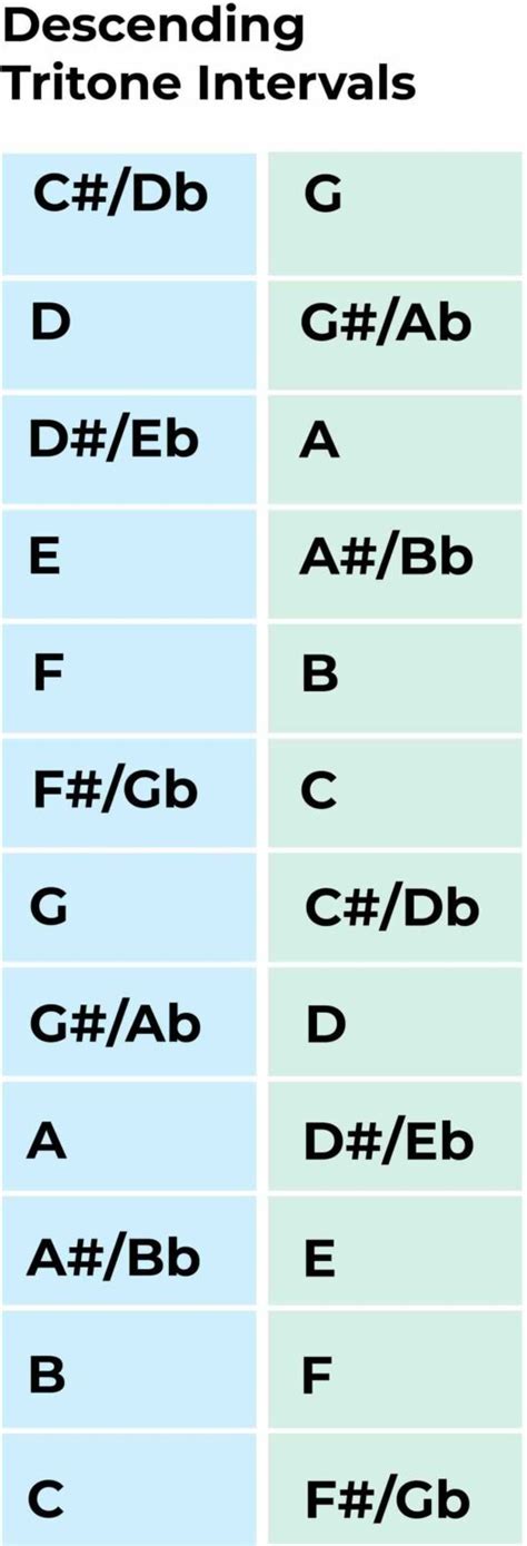 The Tritone Interval: A Guide To The Devil's Interval