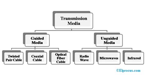 Transmission Media | Notes