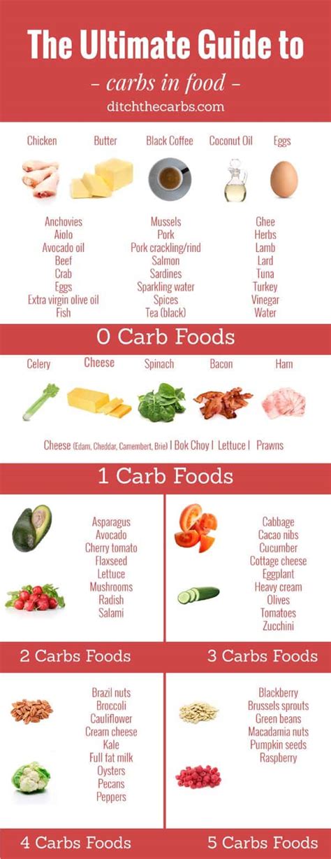 Carbohydrate Food List Chart