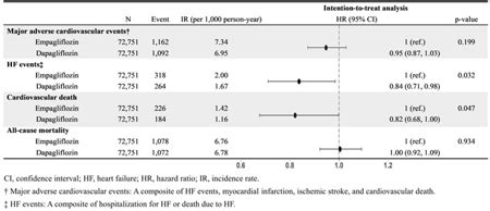 Abstract 12476: Dapagliflozin versus Empagliflozin and the Risk for Cardiovascular Outcomes in ...