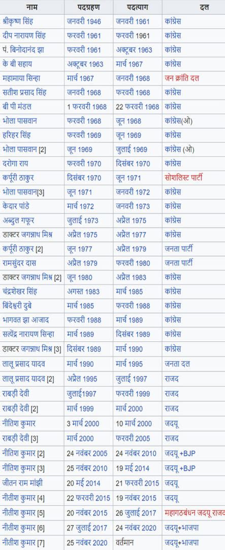 Bihar CM'S List from 1946 to 2024 PDF With Party