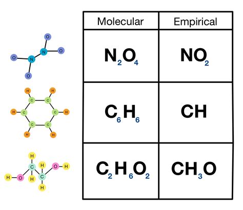 Empirical Formulas — Overview & Examples - Expii