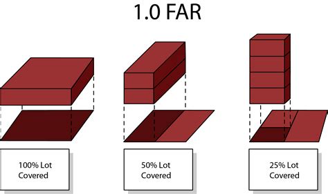 FAR: Floor Area Ratio Definition and Explanation