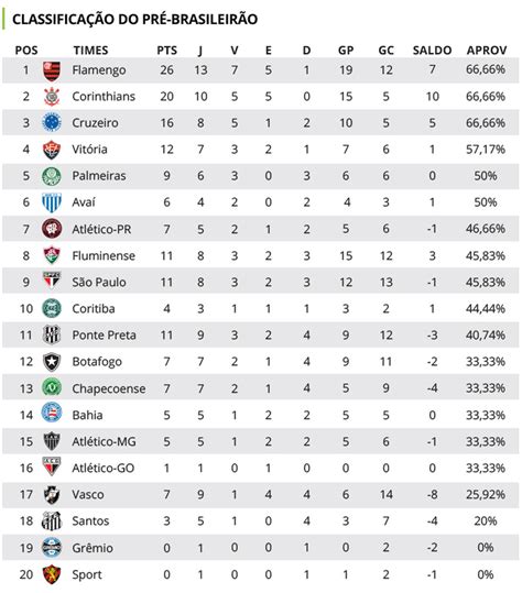 Pré-Brasileirão: veja classificação do seu time contra rivais da Série A em 2017