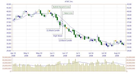 Bullish Harami Cross