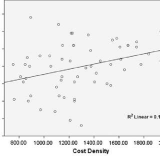 Correlation between Cobb angle correction and cost density | Download Scientific Diagram