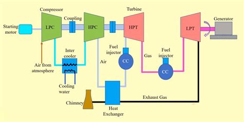 Gas Turbine Power Plant Layout