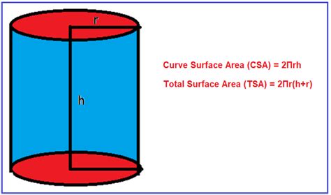 Surface Area of Cylinder in C# with Examples - Dot Net Tutorials