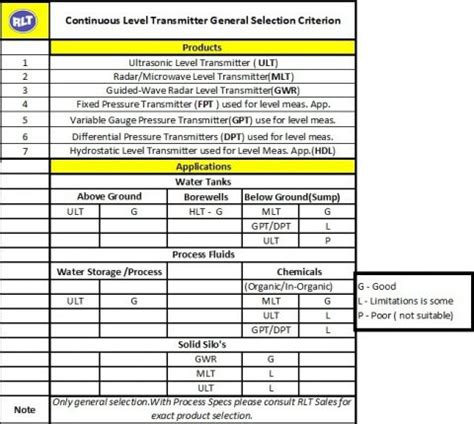 Working Principle of Level Transmitter & Level Measurement - Where ...