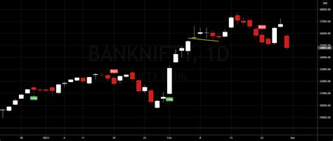 NIFTY RARE BEARISH CANDLESTICK PATTERN on DAILY CHART for NSE:BANKNIFTY ...