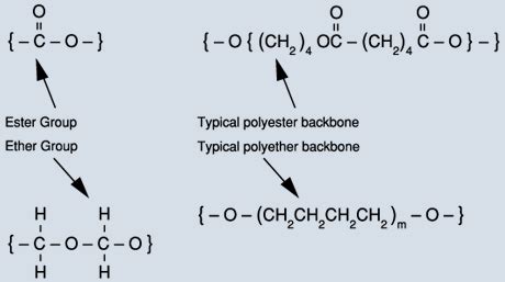 What is Polyurethane?