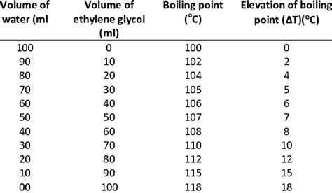 Boiling point and elevation of boiling point for various mixtures of... | Download Scientific ...