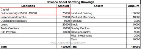 Drawings Journal Entry (Goods/Cash) with Examples - AccountingCapital