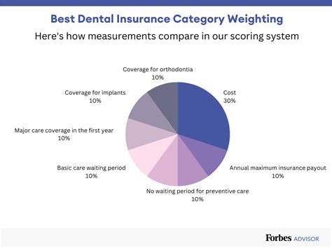 Best Dental Insurance Of 2023 – Forbes Advisor