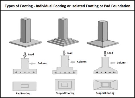 Types of Foundation for Building/Home Construction