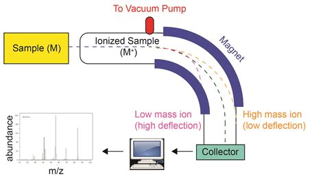 Isotopes, Atomic Mass, and Mass Spectrometry (M2Q3) – UW-Madison Chemistry 103/104 Resource Book