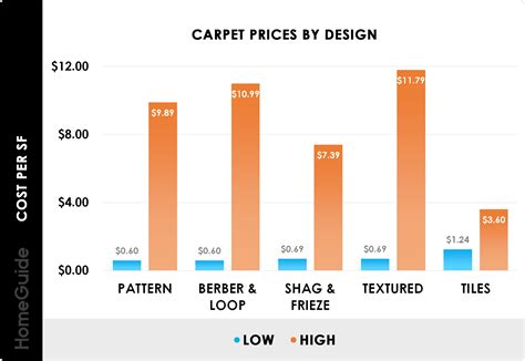 6 Images Lowes Carpet Installation Cost Per Square Foot And Review - Alqu Blog