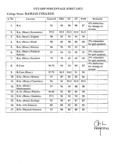 Ramjas college :- First Cut-off | PDF