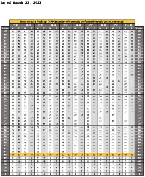 Acft Test Score Chart