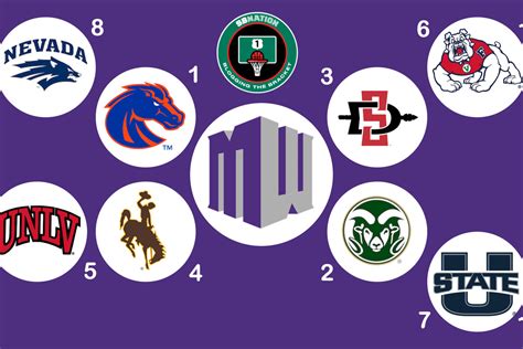 2022 Mountain West Men’s Basketball Tournament: Schedule, Bracket, Recent History, TV/Streaming ...