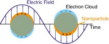 3 Schematic of localized surface plasmon resonance (LSPR). Coherent ...