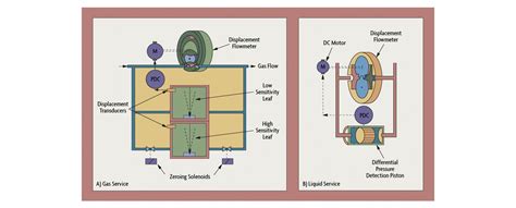 What is a Positive Displacement Flow Meter and How do they Work?