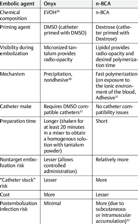 Key characteristics of liquid embolic agents used in patients with AVMs... | Download Scientific ...