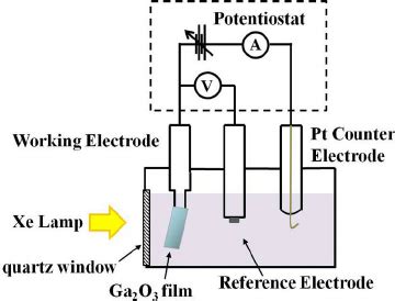 Schematic diagram of the experimental setup for water splitting ...