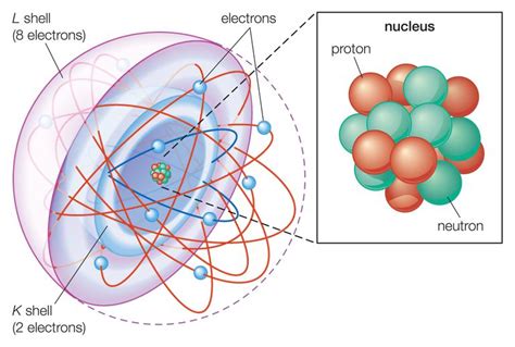 Basic Model of the Atom - Atomic Theory