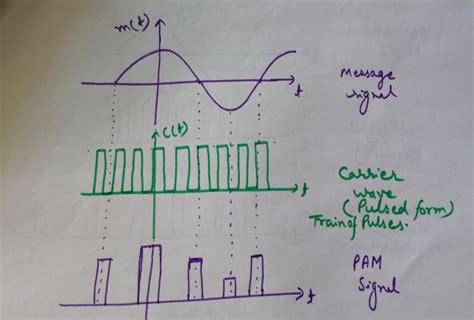 Pulse Amplitude Modulation Multisim Live - Riset