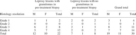 Histology resolution achieved after FDT in leprosy lesions | Download ...