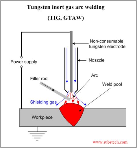 Tungsten Inert Gas Arc Welding (TIG, GTAW) [SubsTech]