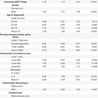 Survival curves of NSCLC patients according to stages. The survival ...