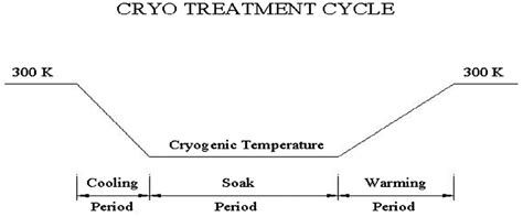 cryogenic treatment cycle. | Download Scientific Diagram