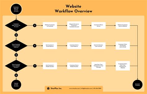 Simple Workflow Diagram