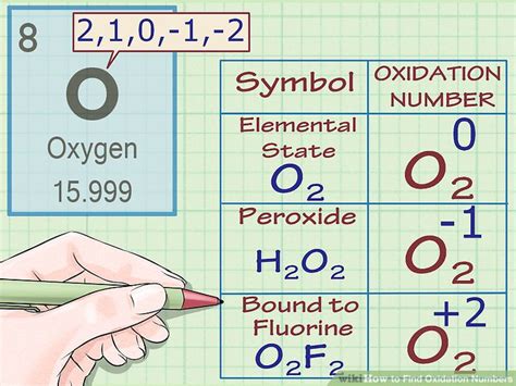 How to Find Oxidation Numbers: 12 Steps (with Pictures) - wikiHow