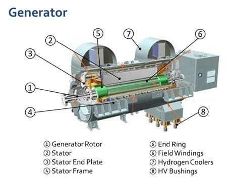 Generator