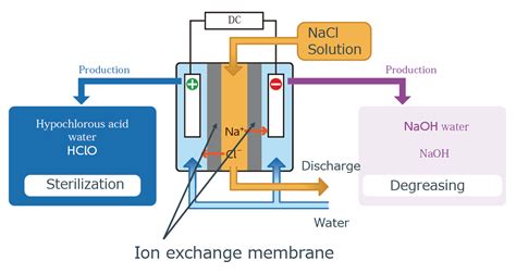 Electrolyzed Water Generator Incorporated with Ion Exchange Membrane ...