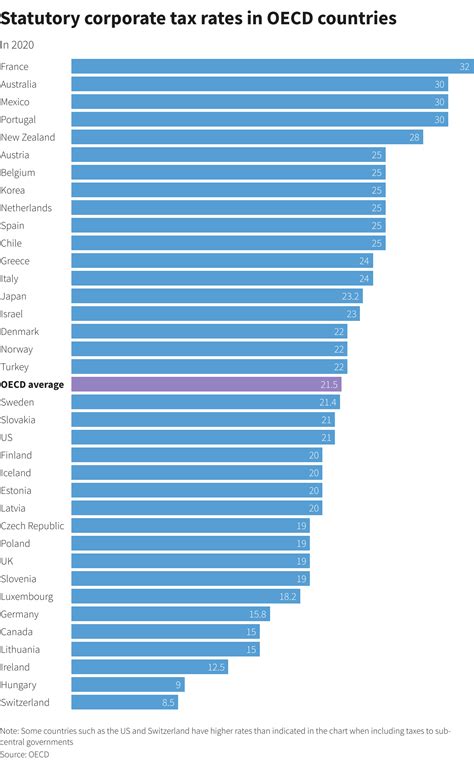 Explainer: What is a global minimum tax and how could it affect companies, countries? | Hellenic ...