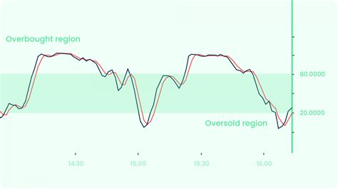 Stochastic Indicator - Streak Tech