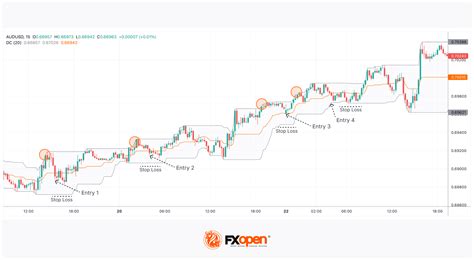 Donchian Channel Indicator | Market Pulse