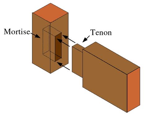 Reference: The Ultimate Wood Joint Visual Reference Guide - Core77